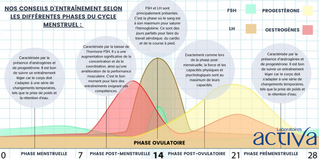 impact des menstruations